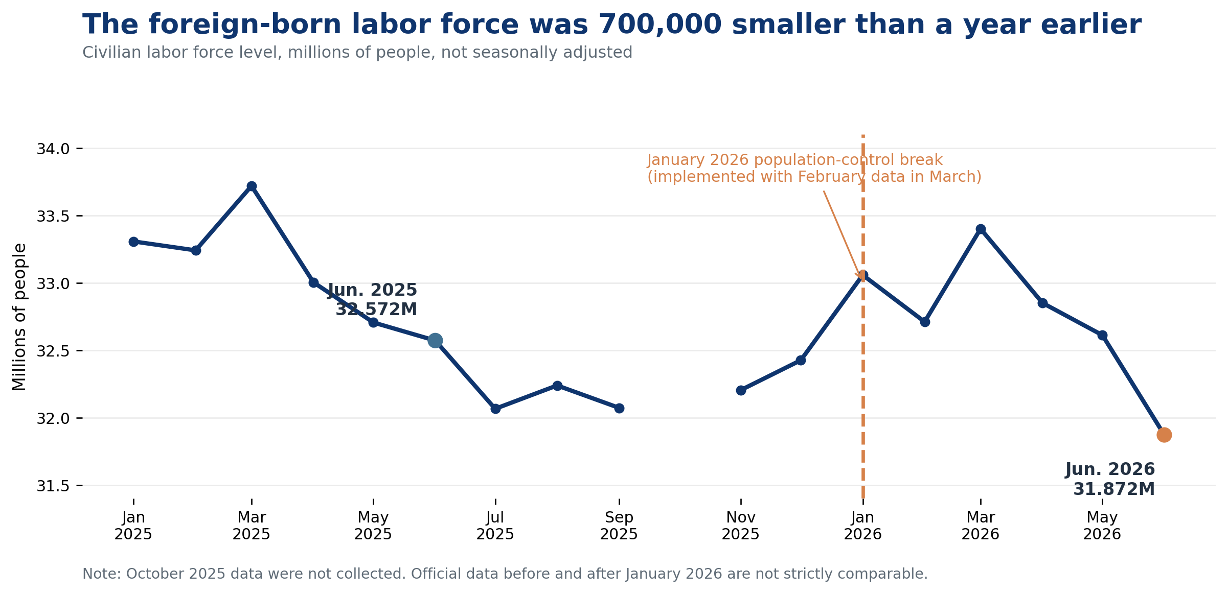 Chart 2: The foreign-born labor force was 700,000 smaller than a year earlier