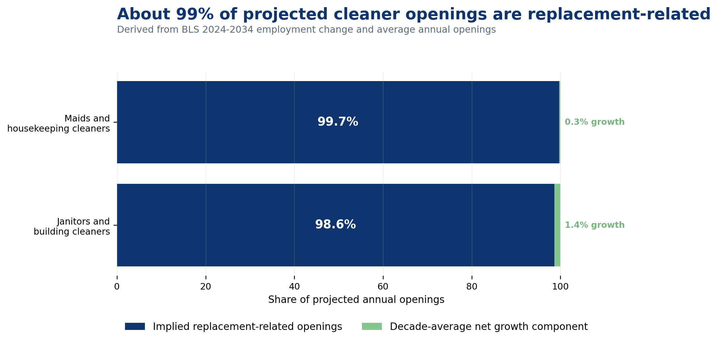 Chart 1: About 99% of projected cleaner openings are replacement-related