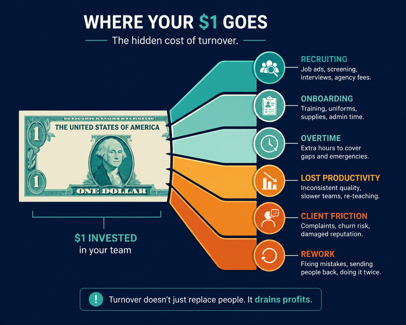 Every cleaner you lose costs more than you think.