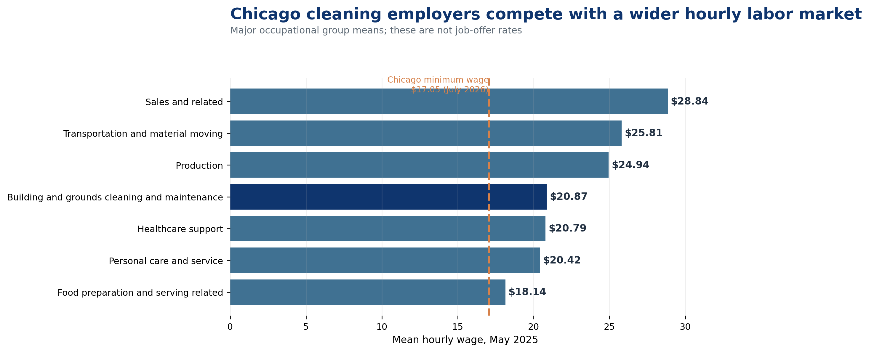 chicago hourly wage context