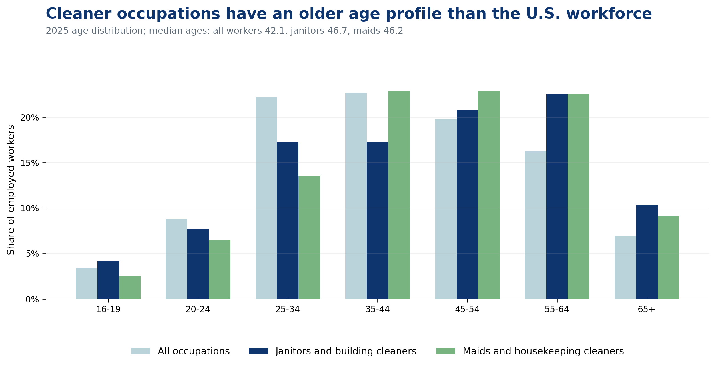 Chart 3: Cleaner occupations have an older age profile